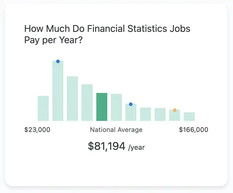 How Much Do Financial Statistics Jobs Pay per Year?